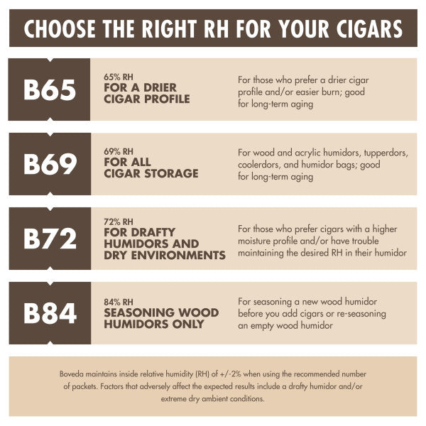Humidor humidity control chart for cigars with different RH levels and their uses.